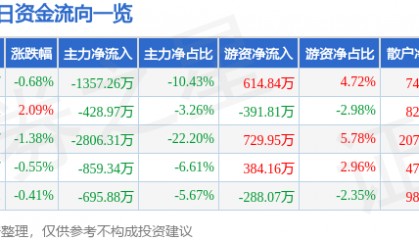 股票行情快报：新华传媒（600825）8月12日主力资金净卖出1357.26万元