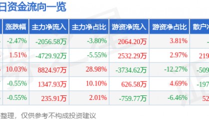 股票行情快报：三江购物（601116）9月3日主力资金净卖出2056.58万元