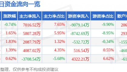 股票行情快报：大秦铁路（601006）7月25日主力资金净买入7016.52万元