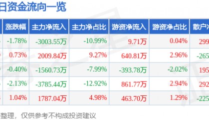 红星发展（600367）7月9日主力资金净卖出3003.55万元