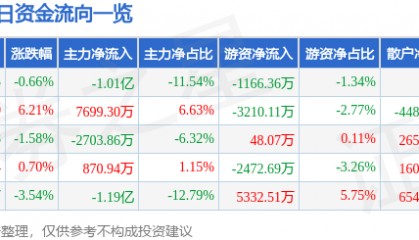 股票行情快报：东方日升（300118）7月9日主力资金净卖出1.01亿元