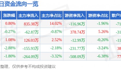 股票行情快报：云煤能源（600792）8月19日主力资金净买入835.38万元
