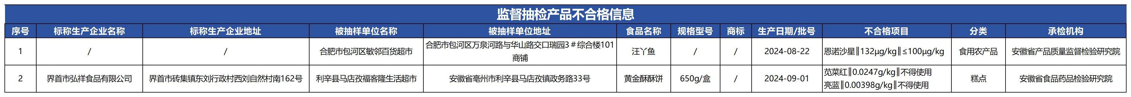 质检资讯｜安徽省市监局2025年第7期食品安全抽检信息通告