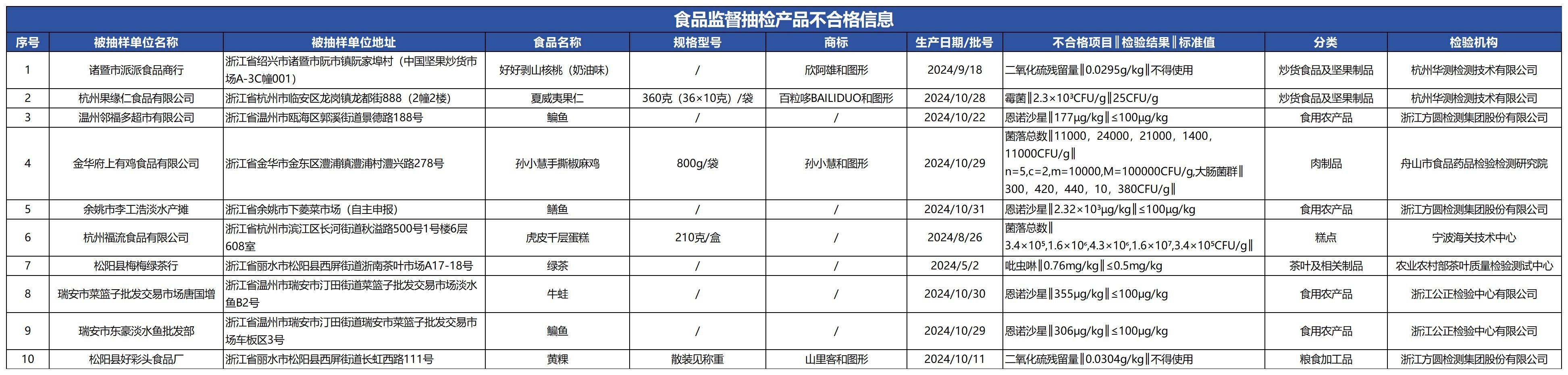 质检资讯｜浙江省市监局食品安全监督抽检，10批次样品不合格