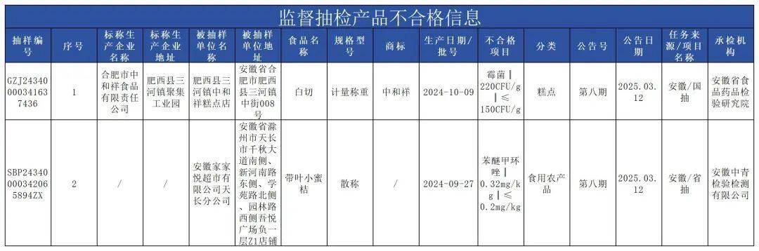 质检资讯｜安徽省市监局2025年第8期食品安全抽检信息通告
