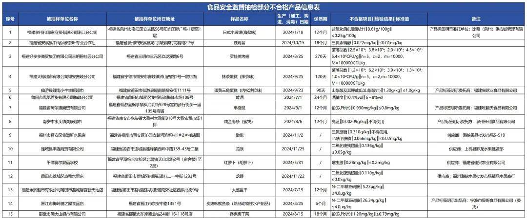 质检资讯｜福建省市监局2025年第7期食品安全监督抽检通告
