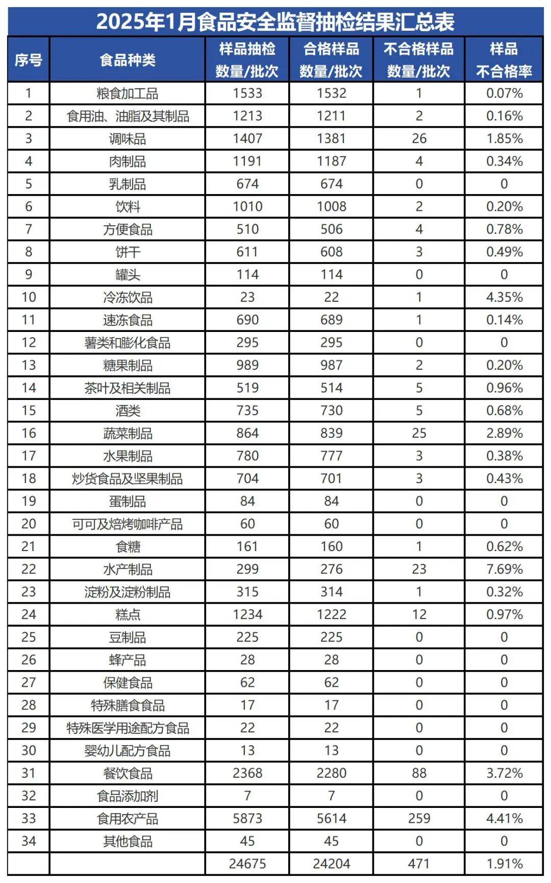 质检资讯｜广东省市监局关于2025年1月食品安全监督抽检通告