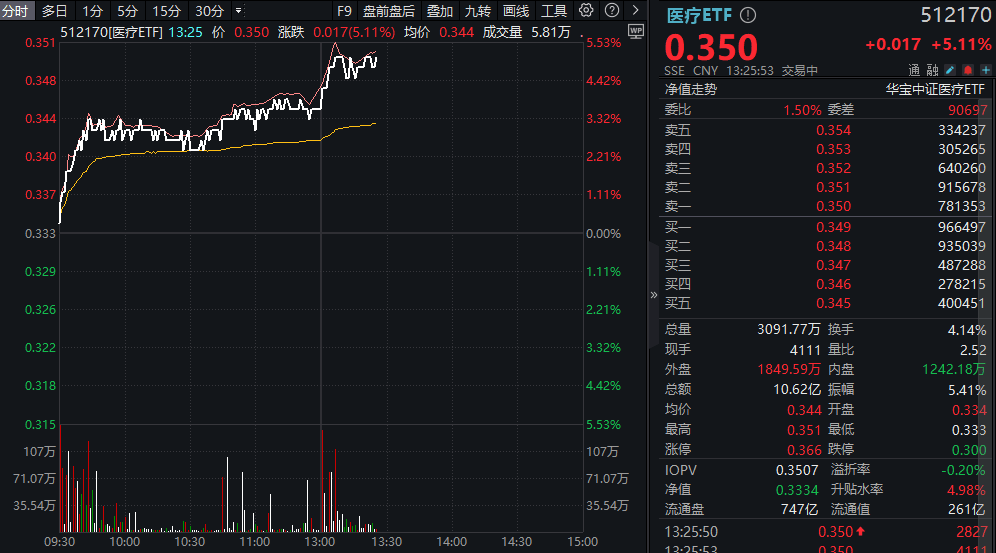 ETF盘中资讯|继续上攻！医疗ETF（512170）飙涨5%！AI医疗大爆发，迪安诊断20CM涨停！CXO同步冲高，药明康德涨超5%