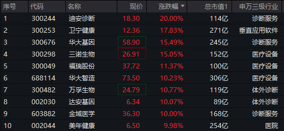 ETF盘中资讯|继续上攻！医疗ETF（512170）飙涨5%！AI医疗大爆发，迪安诊断20CM涨停！CXO同步冲高，药明康德涨超5%