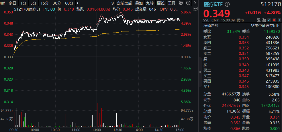 ETF盘后资讯|3万亿新蓝海，AI医疗彻底火了！医疗ETF（512170）爆量摸高5.41%，成交14.38亿元，量价齐创阶段新高！