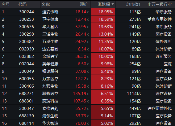 ETF盘后资讯|3万亿新蓝海，AI医疗彻底火了！医疗ETF（512170）爆量摸高5.41%，成交14.38亿元，量价齐创阶段新高！