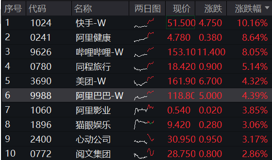 ETF盘中资讯|港股“科网牛”狂飙，快手豪涨10%，阿里巴巴创近3年新高！港股互联网ETF（513770）涨逾3%