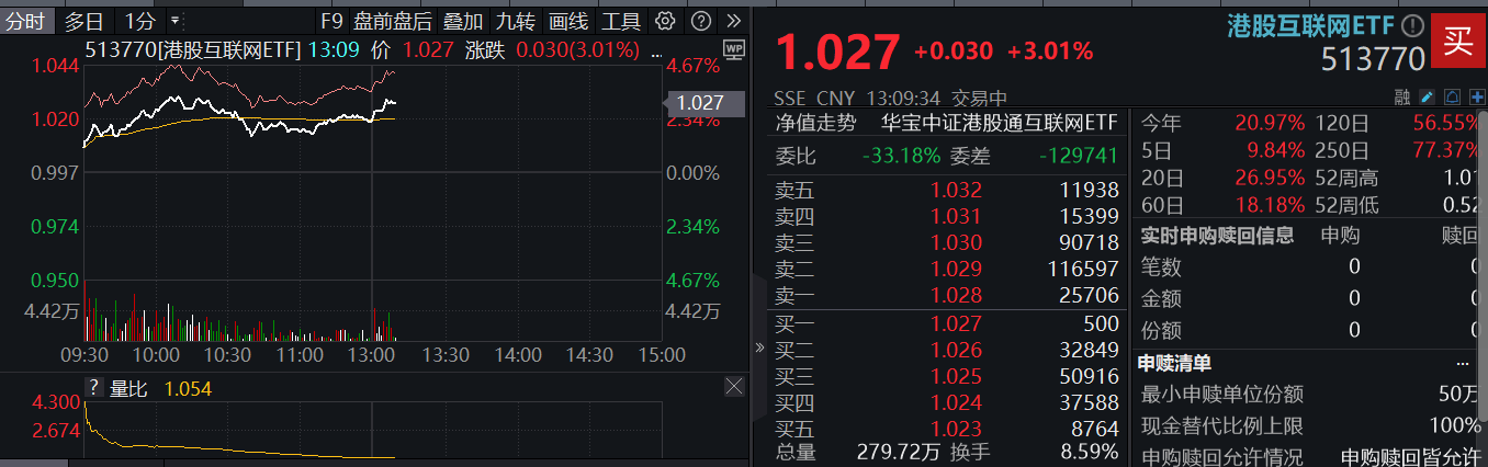 ETF盘中资讯|港股“科网牛”狂飙，快手豪涨10%，阿里巴巴创近3年新高！港股互联网ETF（513770）涨逾3%