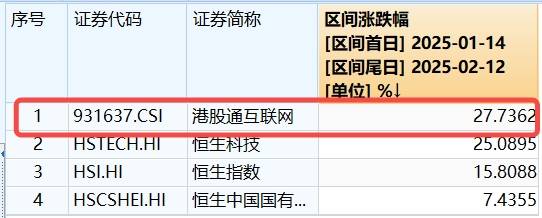 ETF盘中资讯|港股“科网牛”狂飙，快手豪涨10%，阿里巴巴创近3年新高！港股互联网ETF（513770）涨逾3%