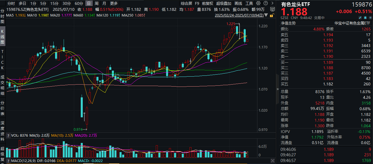 ETF盘中资讯|暴增1882%！业绩预告来袭，北方稀土大涨6%，有色龙头ETF（159876）红盘活跃！