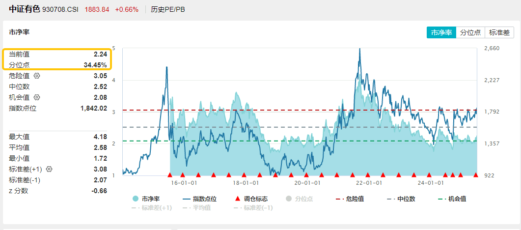 ETF盘中资讯|暴增1882%！业绩预告来袭，北方稀土大涨6%，有色龙头ETF（159876）红盘活跃！