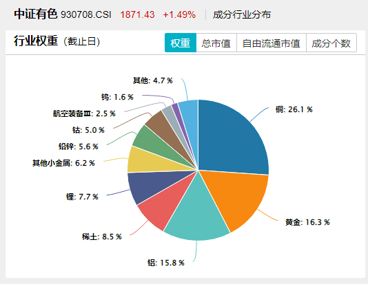ETF盘中资讯|暴增1882%！业绩预告来袭，北方稀土大涨6%，有色龙头ETF（159876）红盘活跃！