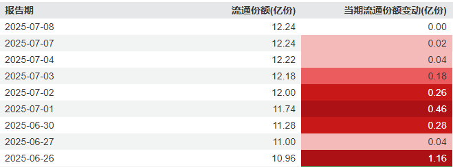 ETF盘中资讯|国防军工再起势，北方导航、内蒙一机领涨！机构：重视军贸、新域新质、重组三大主线