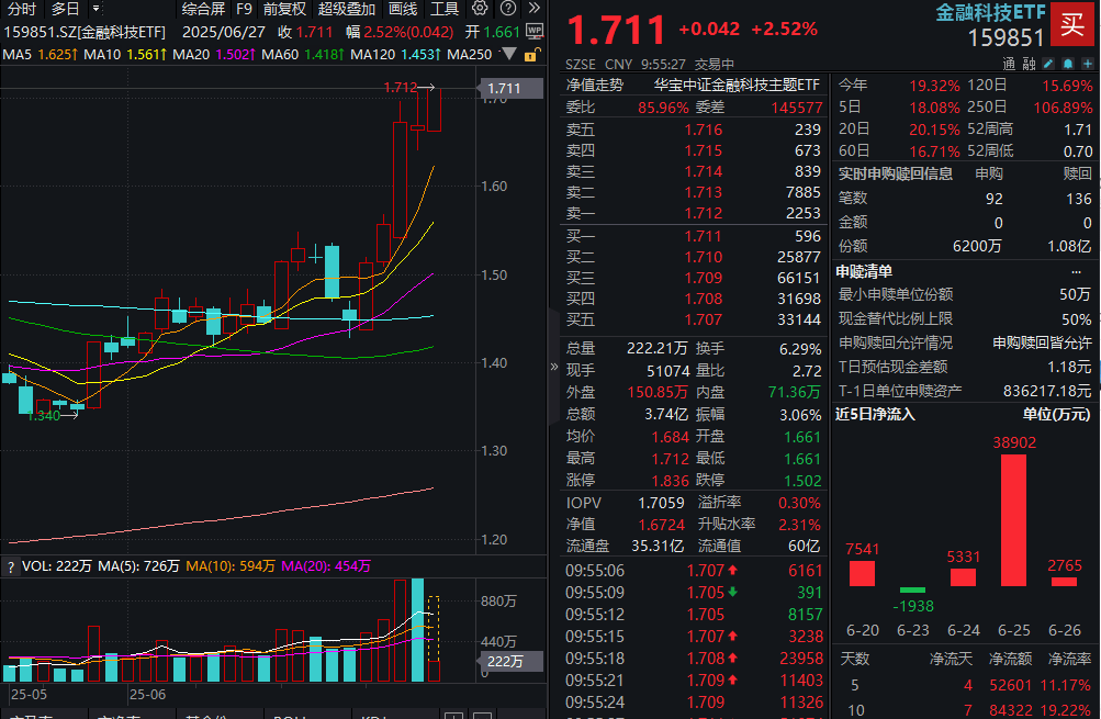 ETF盘中资讯｜数字货币概念股活跃，恒宝股份封板，京北方冲击涨停！金融科技ETF（159851）冲高涨超2%续刷新高