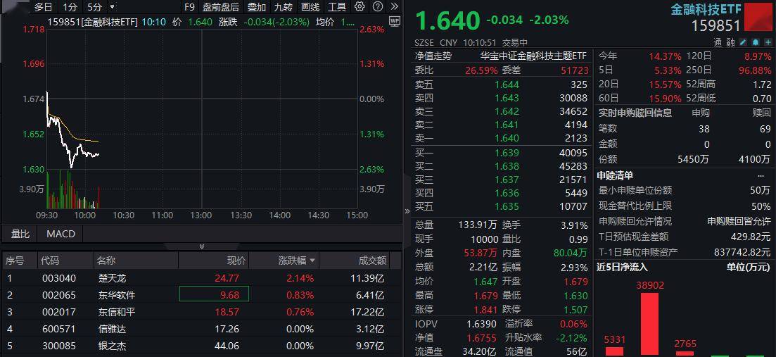 ETF盘中资讯|一则消息突袭火热赛道，金融科技ETF下挫2%回踩五日线，京北方等跌逾7%！资金逢跌买入159851