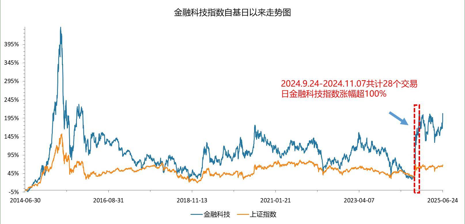 ETF盘中资讯|一则消息突袭火热赛道，金融科技ETF下挫2%回踩五日线，京北方等跌逾7%！资金逢跌买入159851