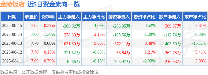 股票行情快报：金陵饭店（601007）8月15日主力资金净卖出306.02万元