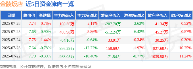 股票行情快报：金陵饭店（601007）7月28日主力资金净买入166.36万元