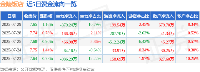 股票行情快报：金陵饭店（601007）7月29日主力资金净卖出879.24万元