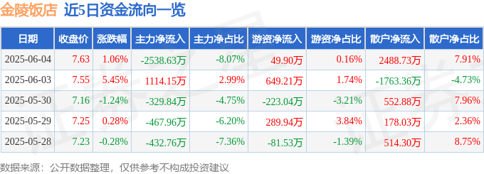 股票行情快报：金陵饭店（601007）6月4日主力资金净卖出2538.63万元