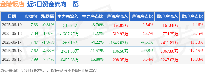 股票行情快报：金陵饭店（601007）6月19日主力资金净卖出515.73万元