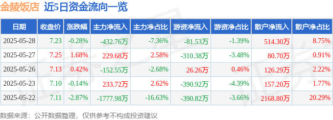 股票行情快报：金陵饭店（601007）5月28日主力资金净卖出432.76万元