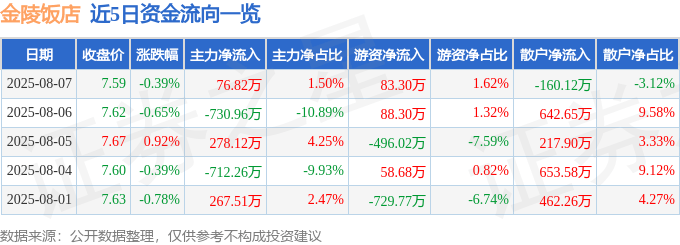 股票行情快报：金陵饭店（601007）8月7日主力资金净买入76.82万元