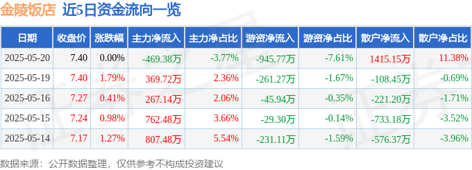 股票行情快报：金陵饭店（601007）5月20日主力资金净卖出469.38万元