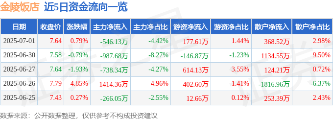 股票行情快报：金陵饭店（601007）7月1日主力资金净卖出546.13万元