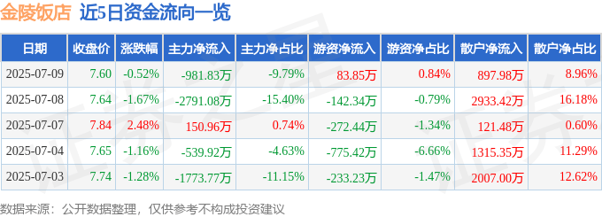 股票行情快报：金陵饭店（601007）7月9日主力资金净卖出981.83万元