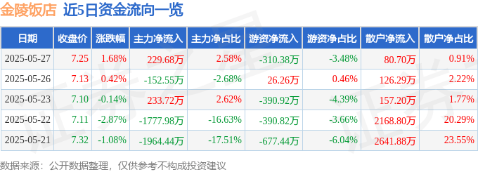 股票行情快报：金陵饭店（601007）5月27日主力资金净买入229.68万元