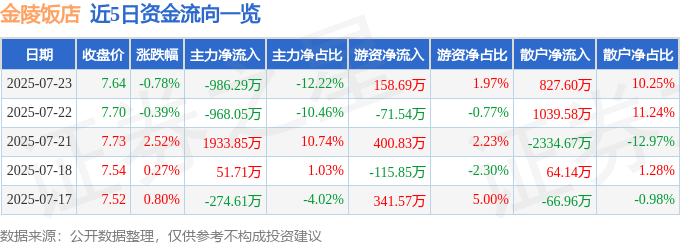 股票行情快报：金陵饭店（601007）7月23日主力资金净卖出986.29万元