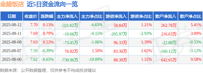 股票行情快报：金陵饭店（601007）8月12日主力资金净卖出321.62万元
