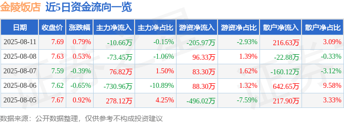 股票行情快报：金陵饭店（601007）8月11日主力资金净卖出10.66万元
