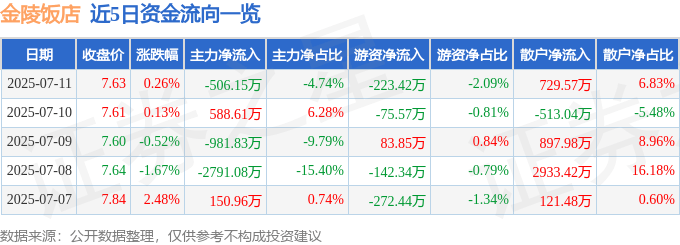 股票行情快报：金陵饭店（601007）7月11日主力资金净卖出506.15万元