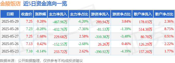 股票行情快报：金陵饭店（601007）5月29日主力资金净卖出467.96万元