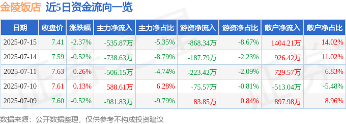股票行情快报：金陵饭店（601007）7月15日主力资金净卖出535.87万元