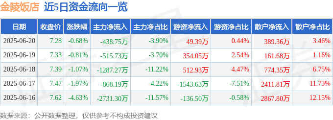 股票行情快报：金陵饭店（601007）6月20日主力资金净卖出438.75万元