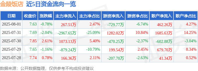 股票行情快报：金陵饭店（601007）8月1日主力资金净买入267.51万元