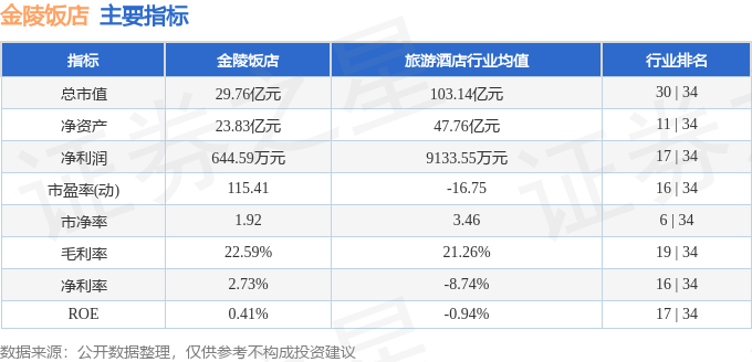 股票行情快报：金陵饭店（601007）8月1日主力资金净买入267.51万元