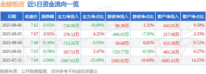 股票行情快报：金陵饭店（601007）8月6日主力资金净卖出730.96万元