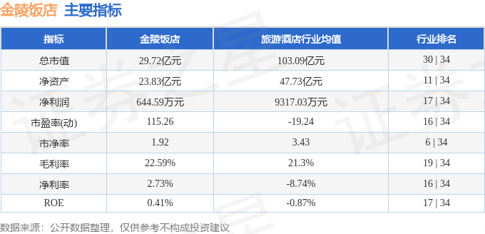 股票行情快报：金陵饭店（601007）8月6日主力资金净卖出730.96万元