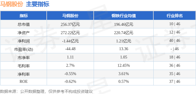 股票行情快报：马钢股份（600808）7月18日主力资金净卖出5048.82万元