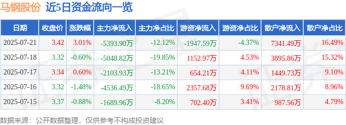 股票行情快报：马钢股份（600808）7月21日主力资金净卖出5393.90万元