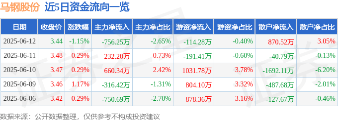股票行情快报：马钢股份（600808）6月12日主力资金净卖出756.25万元